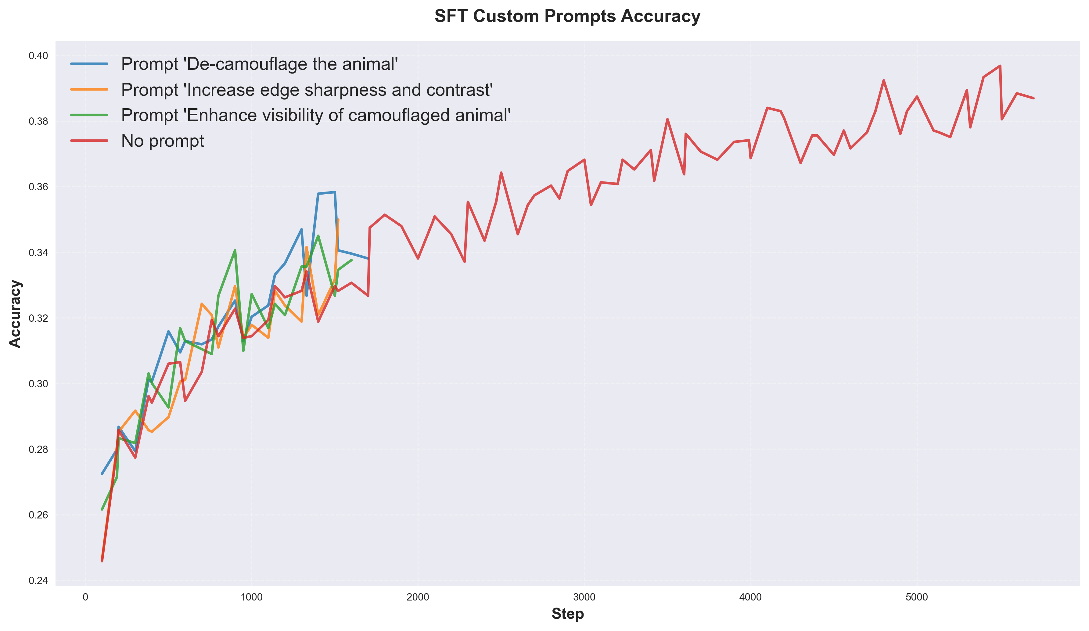 Validation accuracy comparison across prompt strategies