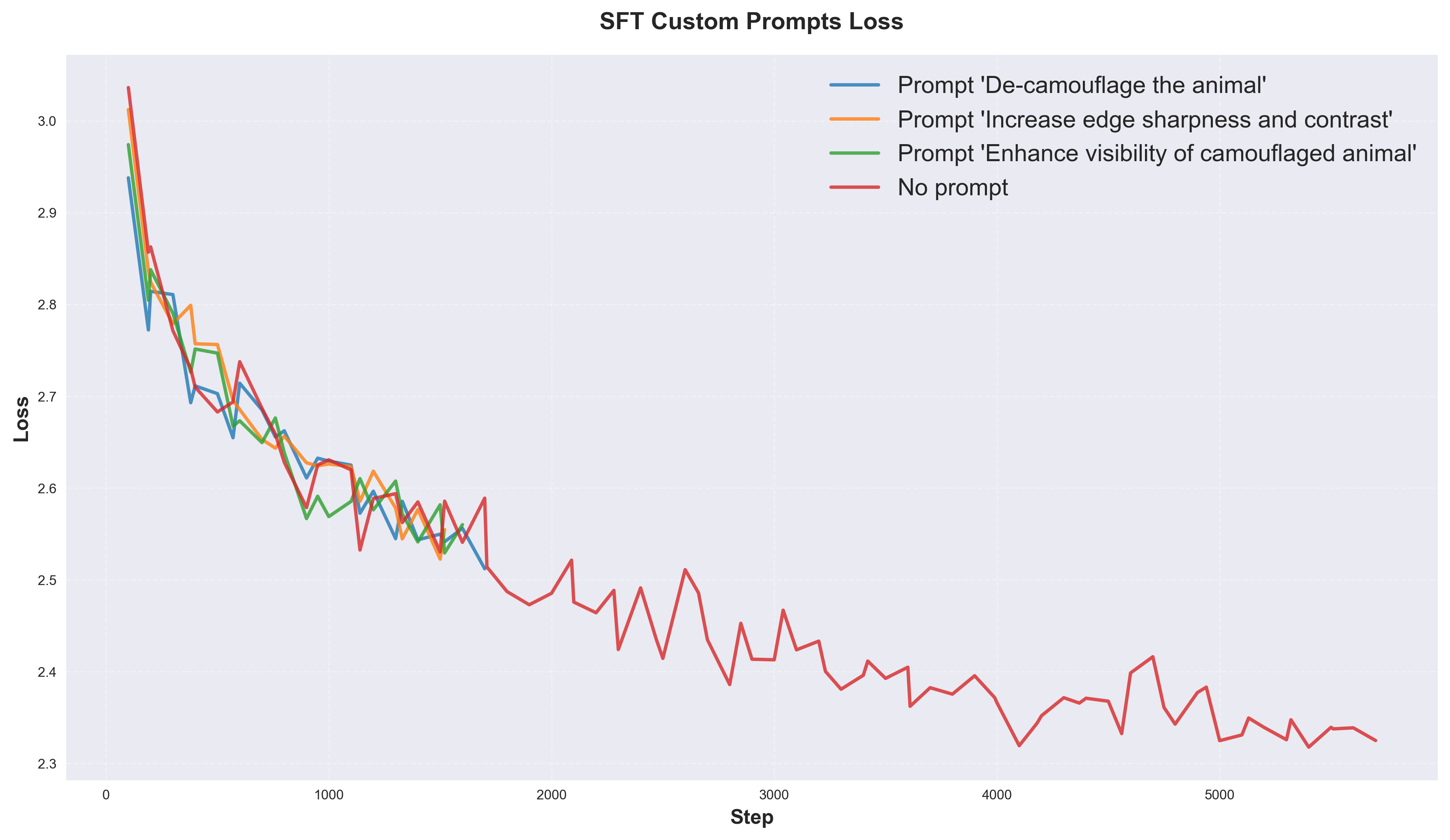 Validation loss comparison across prompt strategies